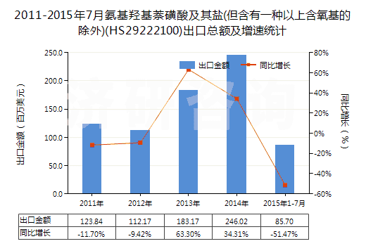 2011-2015年7月氨基羥基萘磺酸及其鹽(但含有一種以上含氧基的除外)(HS29222100)出口總額及增速統(tǒng)計